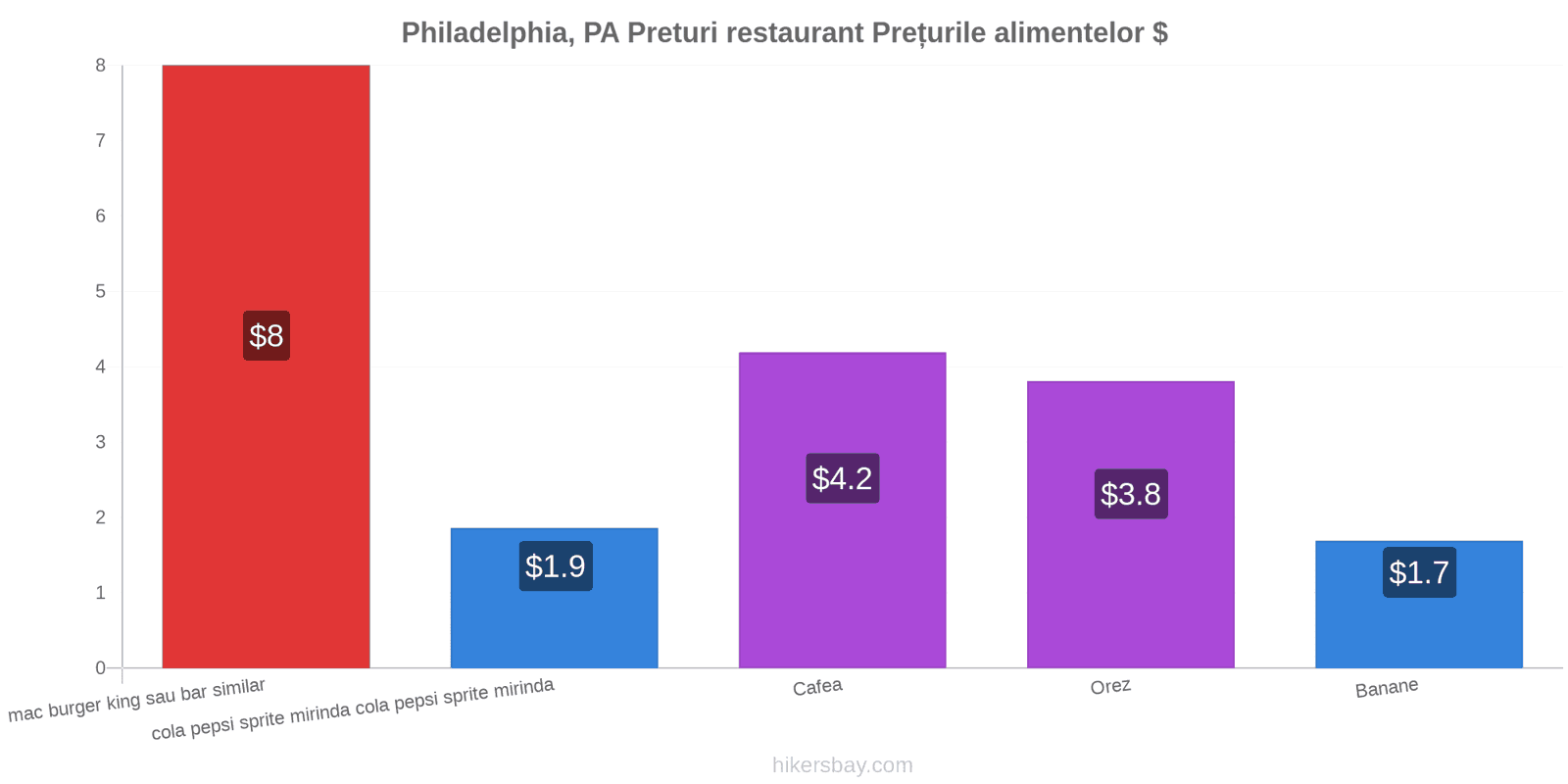 Philadelphia, PA schimbări de prețuri hikersbay.com