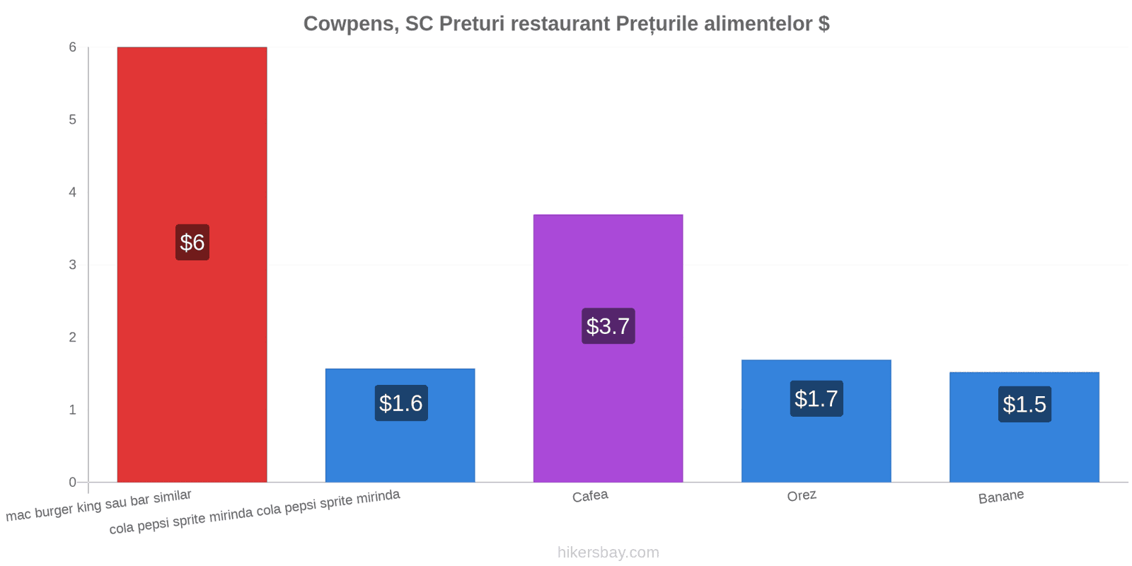 Cowpens, SC schimbări de prețuri hikersbay.com