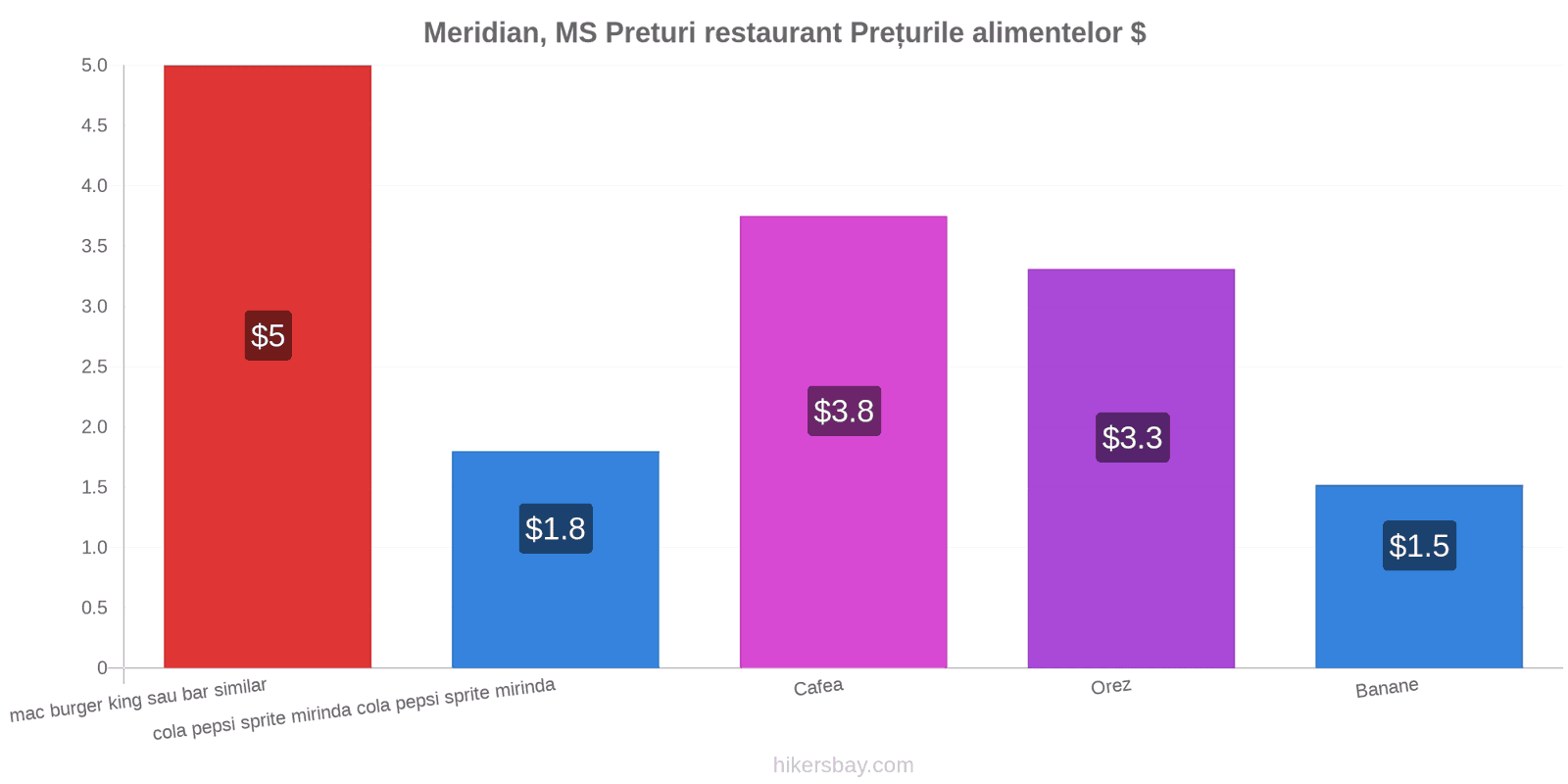 Meridian, MS schimbări de prețuri hikersbay.com