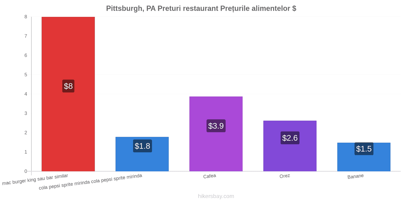 Pittsburgh, PA schimbări de prețuri hikersbay.com