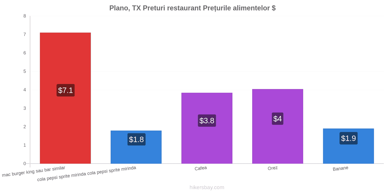 Plano, TX schimbări de prețuri hikersbay.com