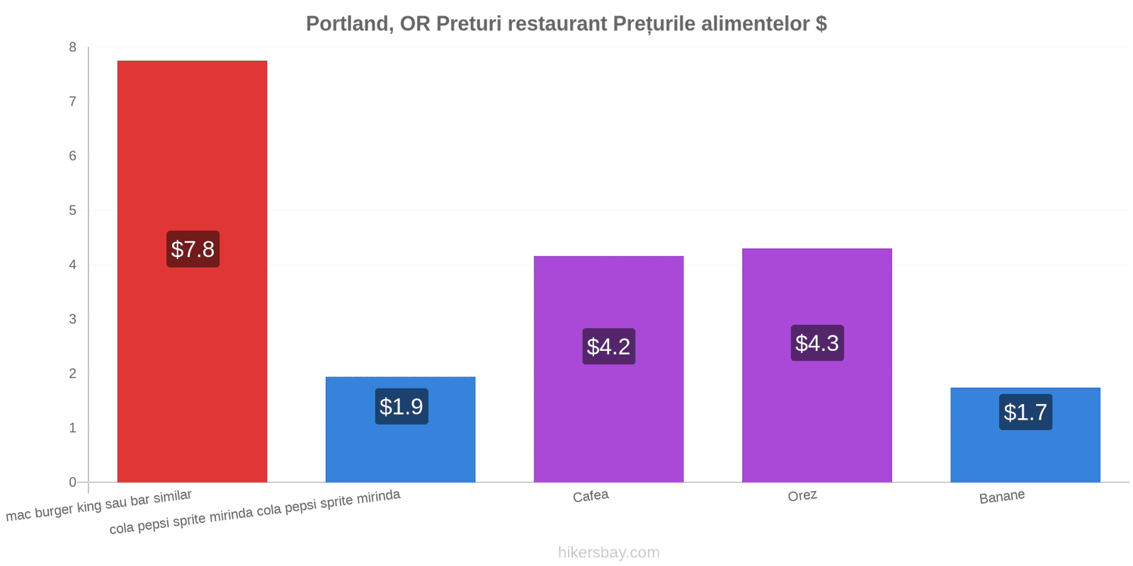 Portland, OR schimbări de prețuri hikersbay.com