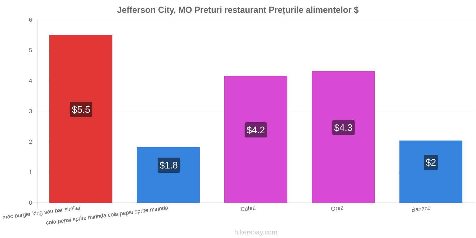 Jefferson City, MO schimbări de prețuri hikersbay.com