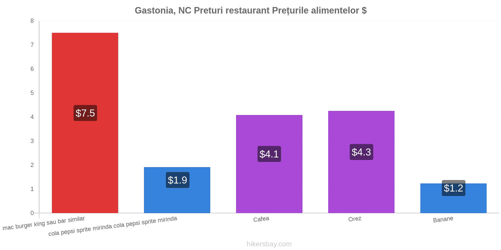 Gastonia, NC schimbări de prețuri hikersbay.com