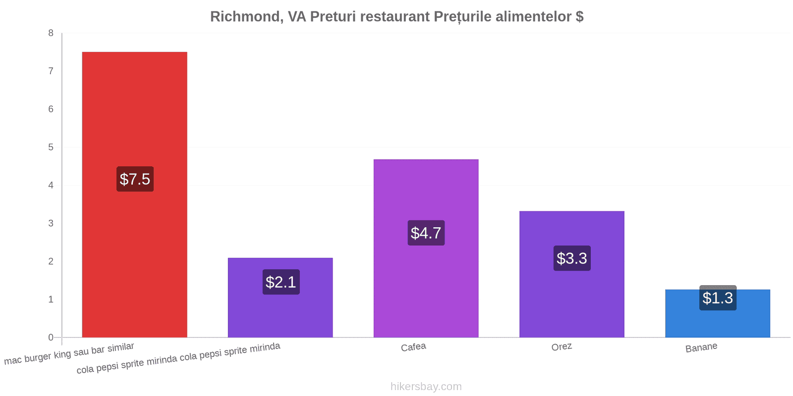 Richmond, VA schimbări de prețuri hikersbay.com