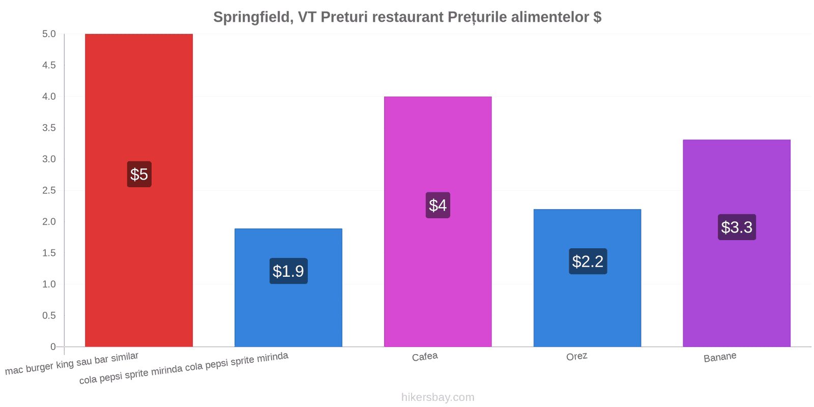 Springfield, VT schimbări de prețuri hikersbay.com