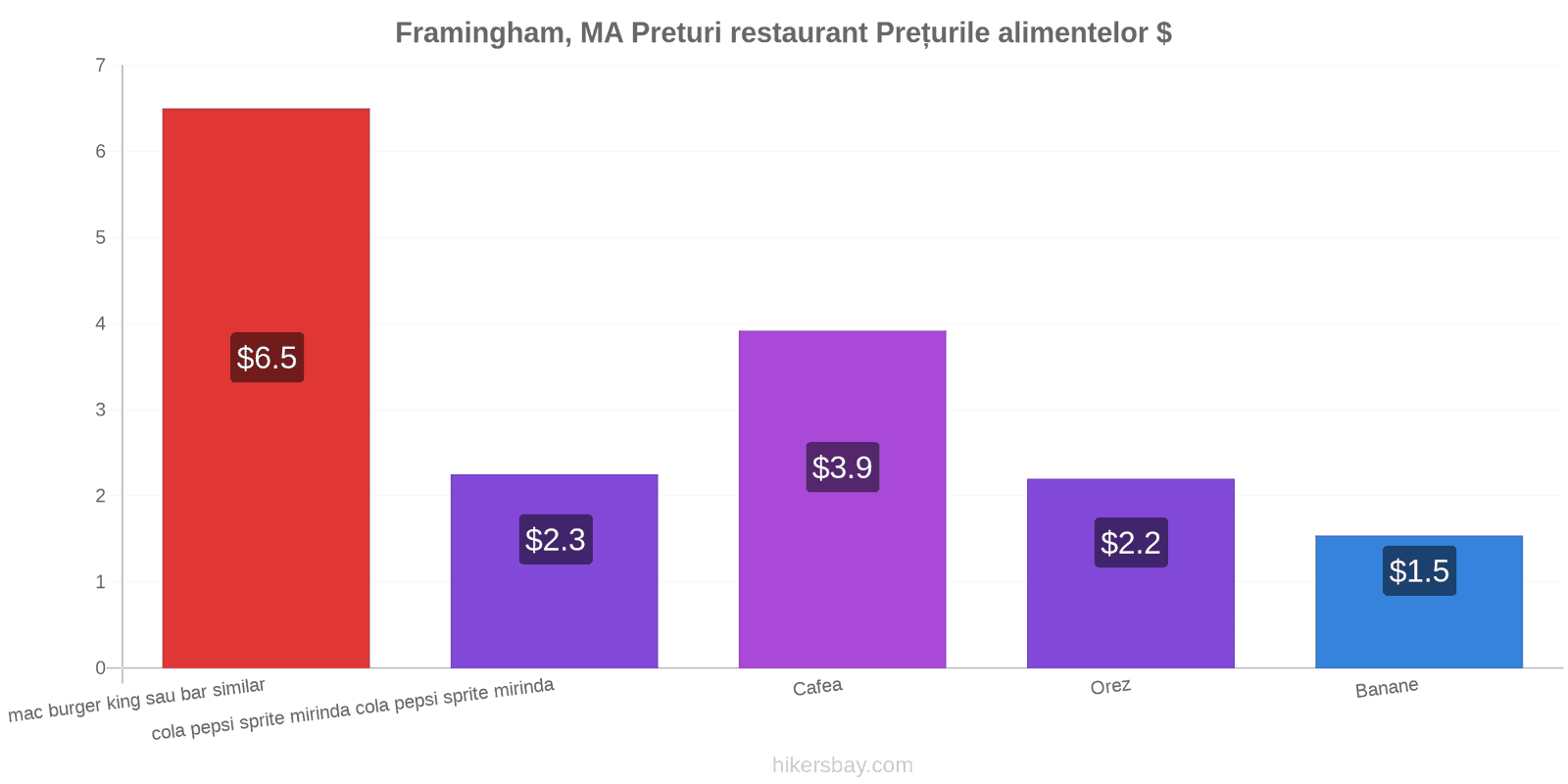 Framingham, MA schimbări de prețuri hikersbay.com