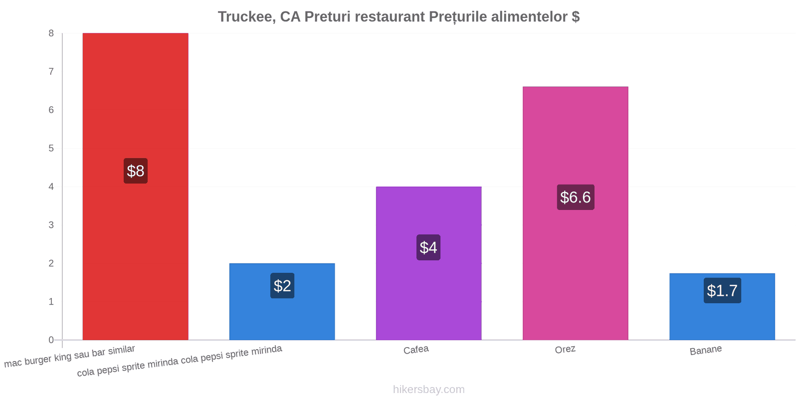 Truckee, CA schimbări de prețuri hikersbay.com