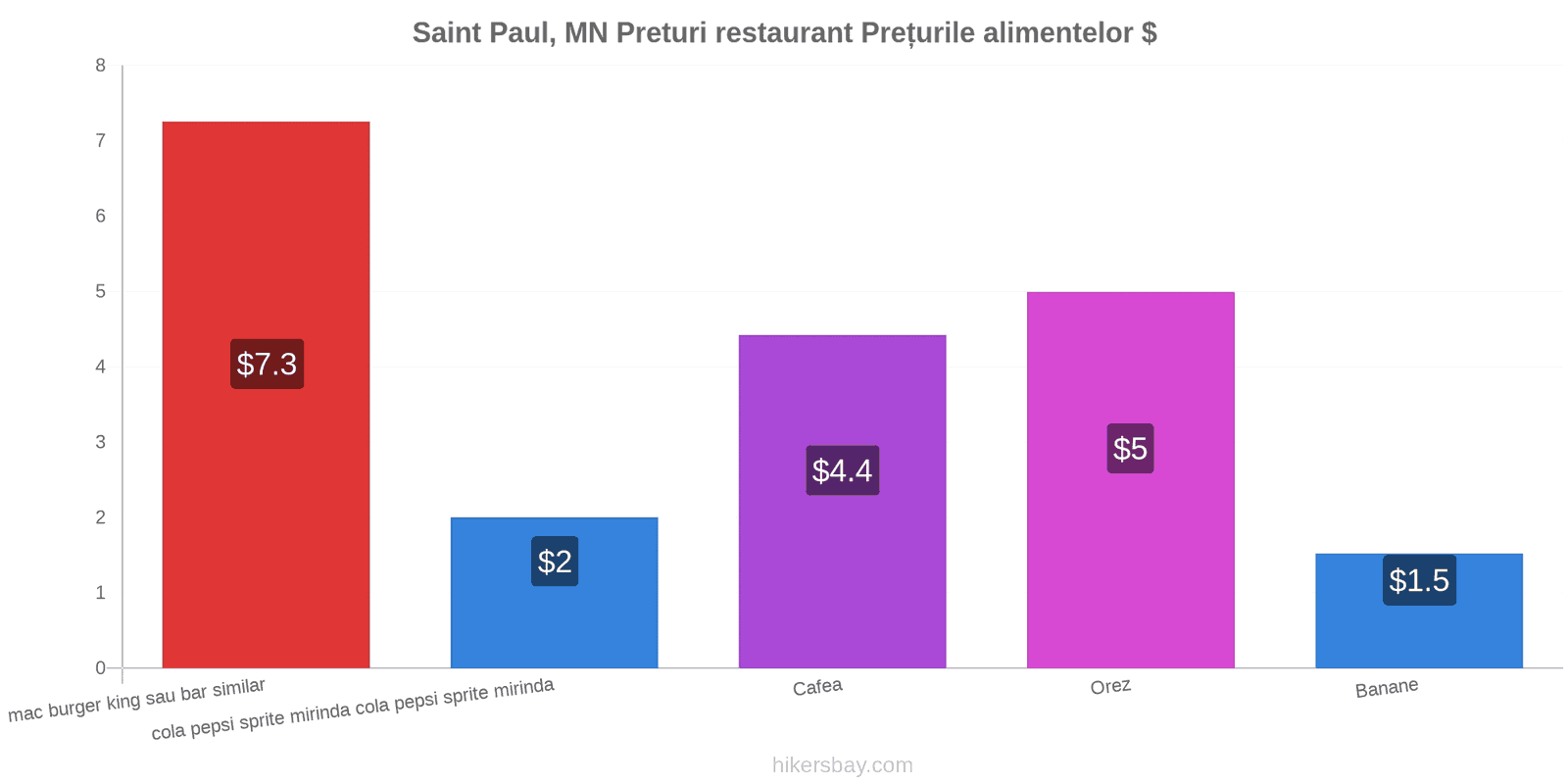 Saint Paul, MN schimbări de prețuri hikersbay.com