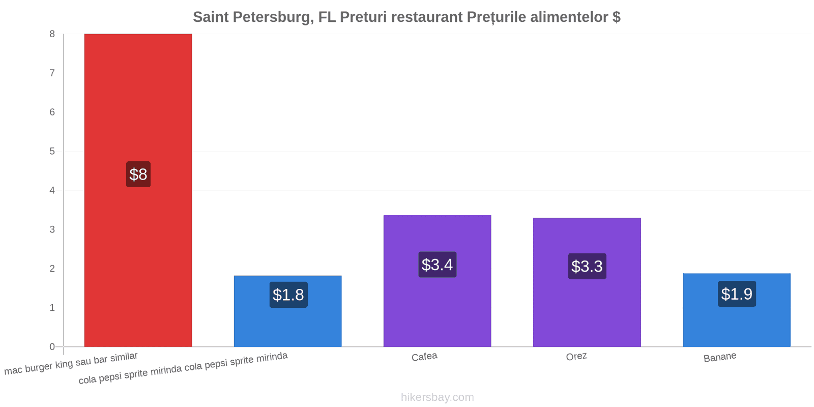 Saint Petersburg, FL schimbări de prețuri hikersbay.com