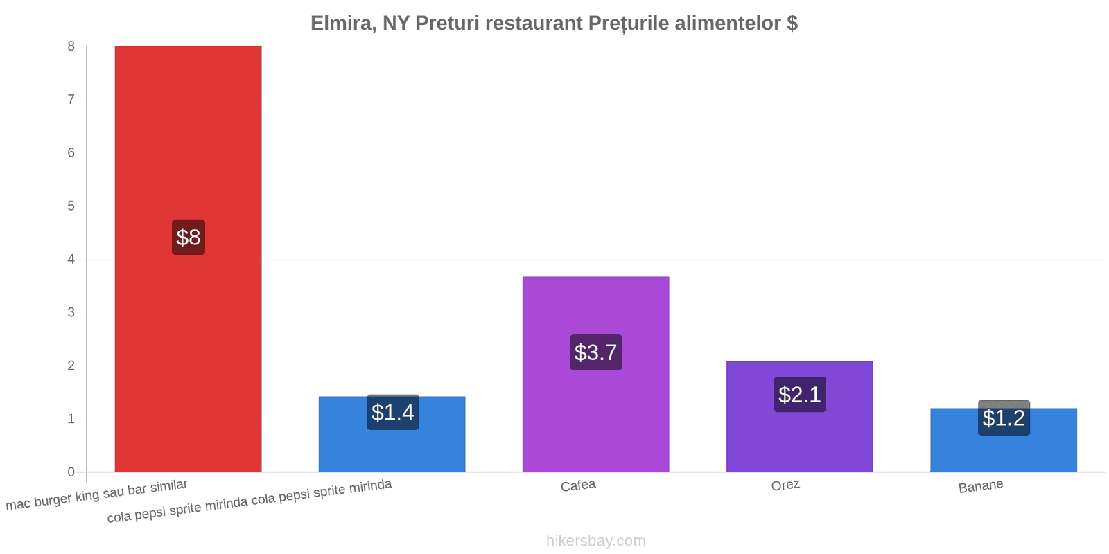 Elmira, NY schimbări de prețuri hikersbay.com