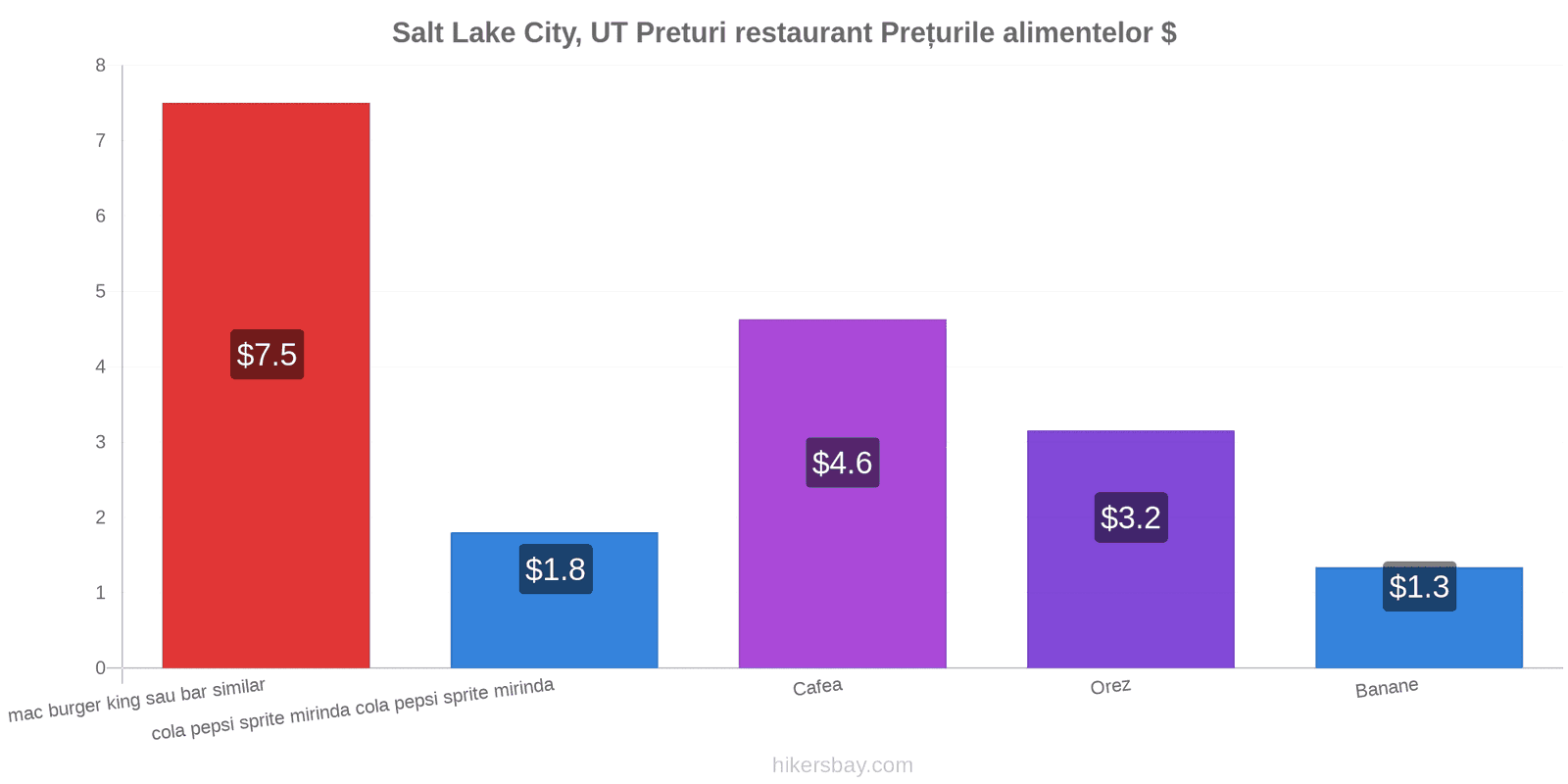 Salt Lake City, UT schimbări de prețuri hikersbay.com