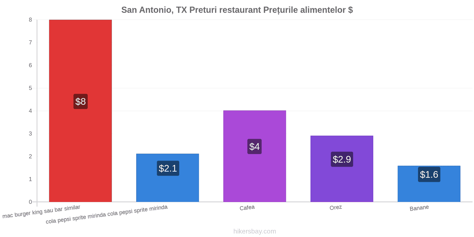 San Antonio, TX schimbări de prețuri hikersbay.com