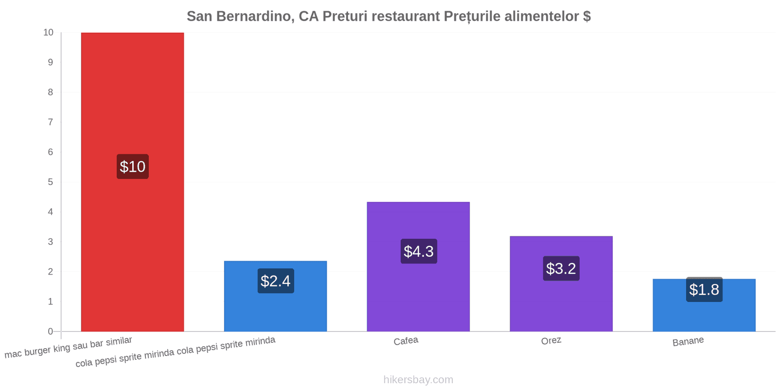 San Bernardino, CA schimbări de prețuri hikersbay.com