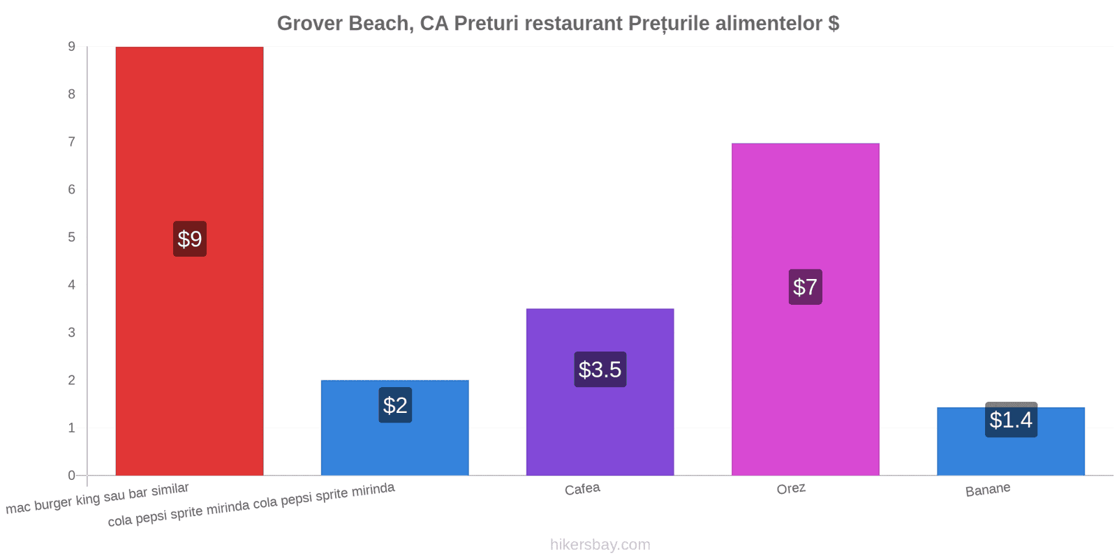 Grover Beach, CA schimbări de prețuri hikersbay.com