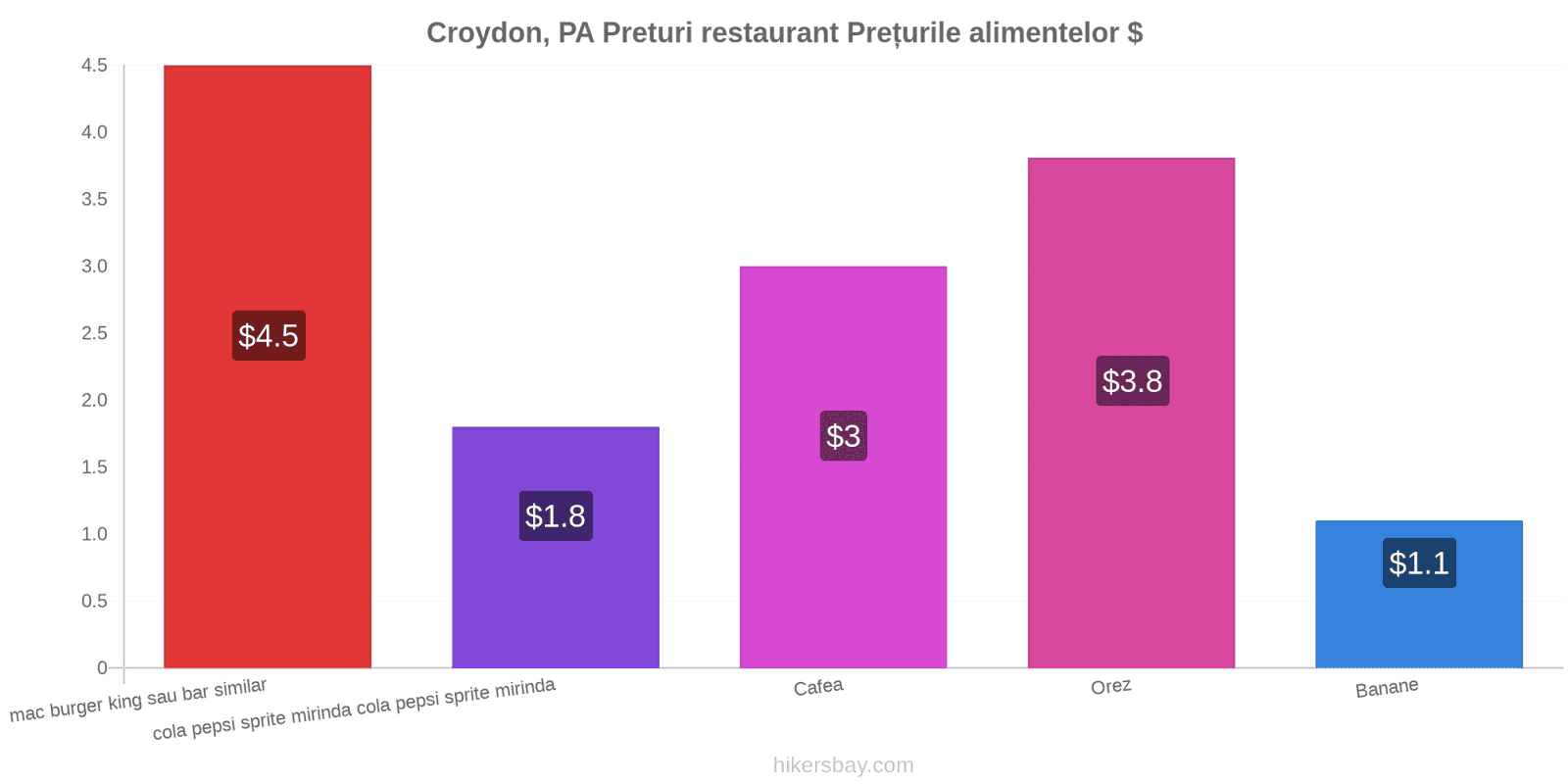 Croydon, PA schimbări de prețuri hikersbay.com