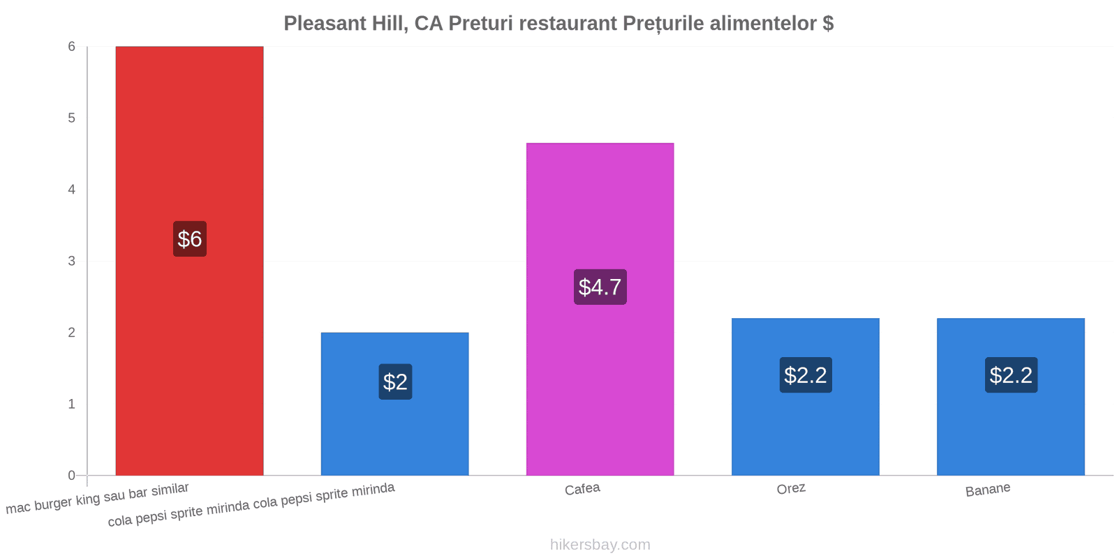 Pleasant Hill, CA schimbări de prețuri hikersbay.com