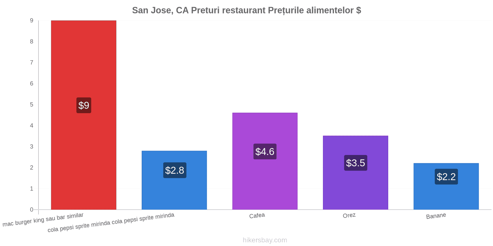 San Jose, CA schimbări de prețuri hikersbay.com