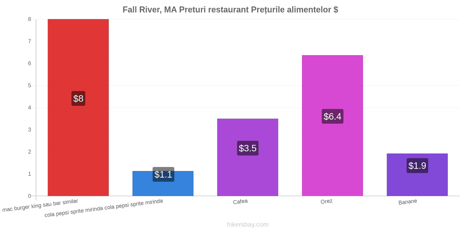 Fall River, MA schimbări de prețuri hikersbay.com