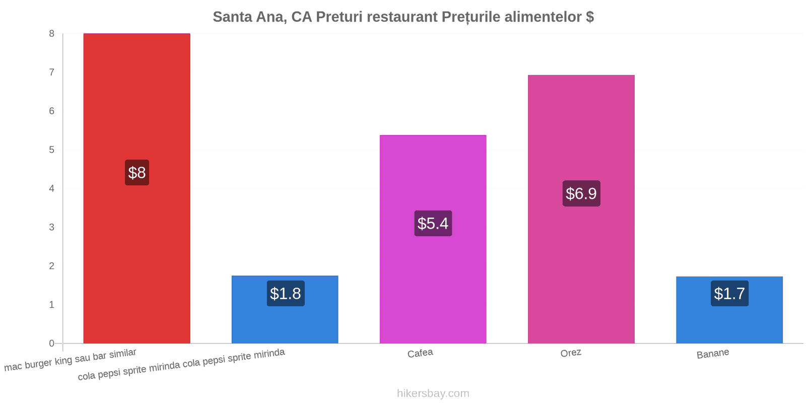 Santa Ana, CA schimbări de prețuri hikersbay.com