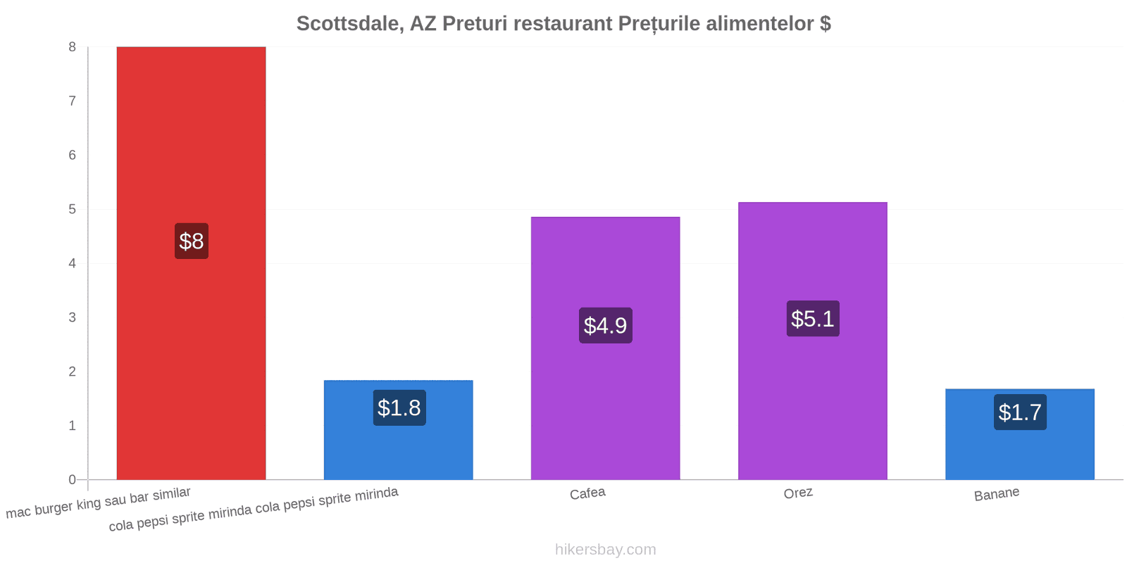 Scottsdale, AZ schimbări de prețuri hikersbay.com