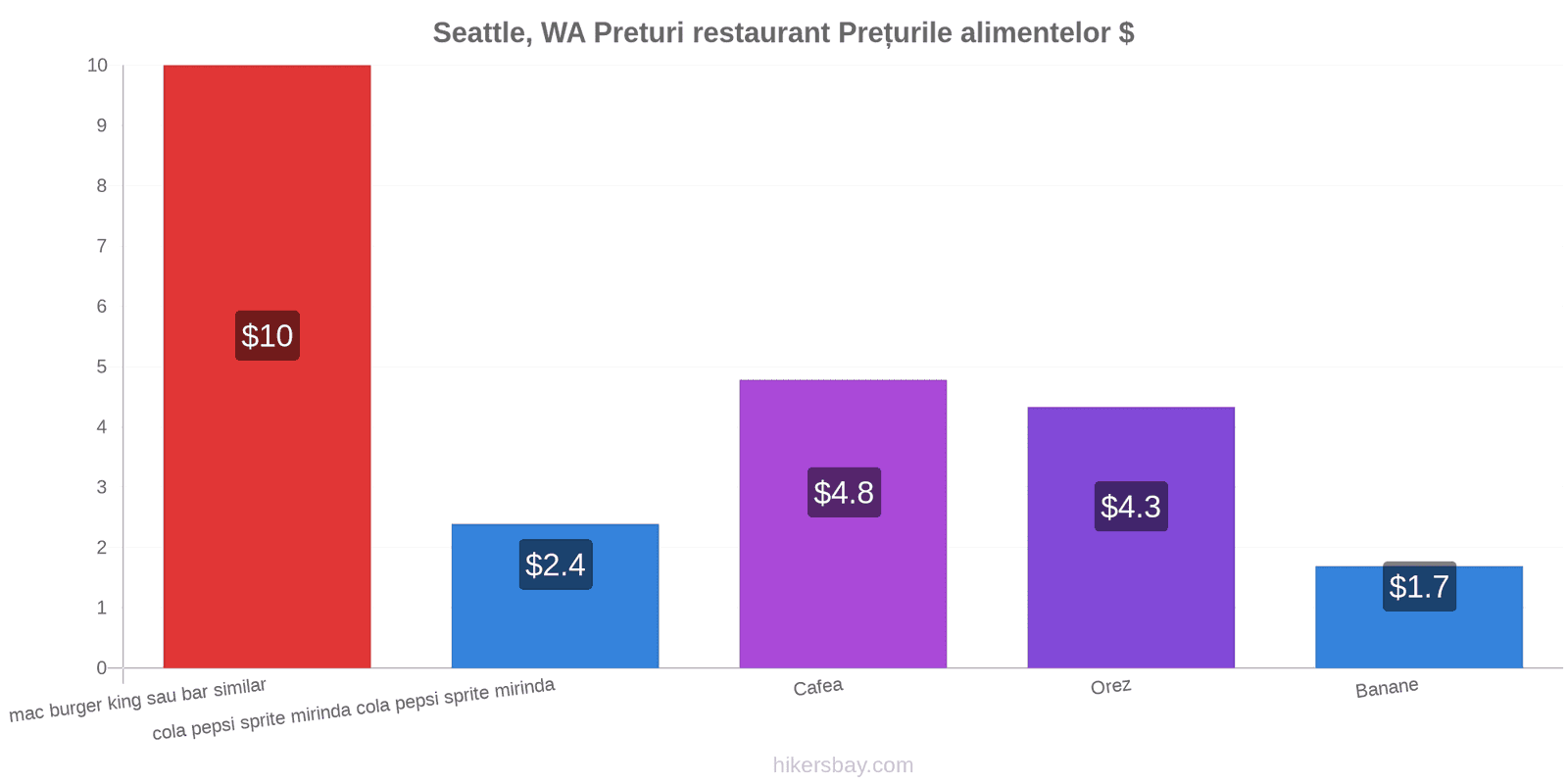 Seattle, WA schimbări de prețuri hikersbay.com