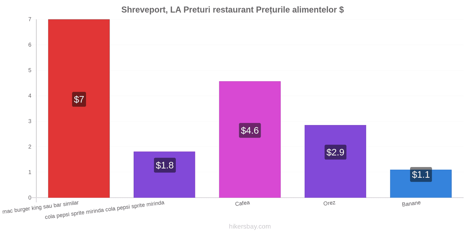 Shreveport, LA schimbări de prețuri hikersbay.com