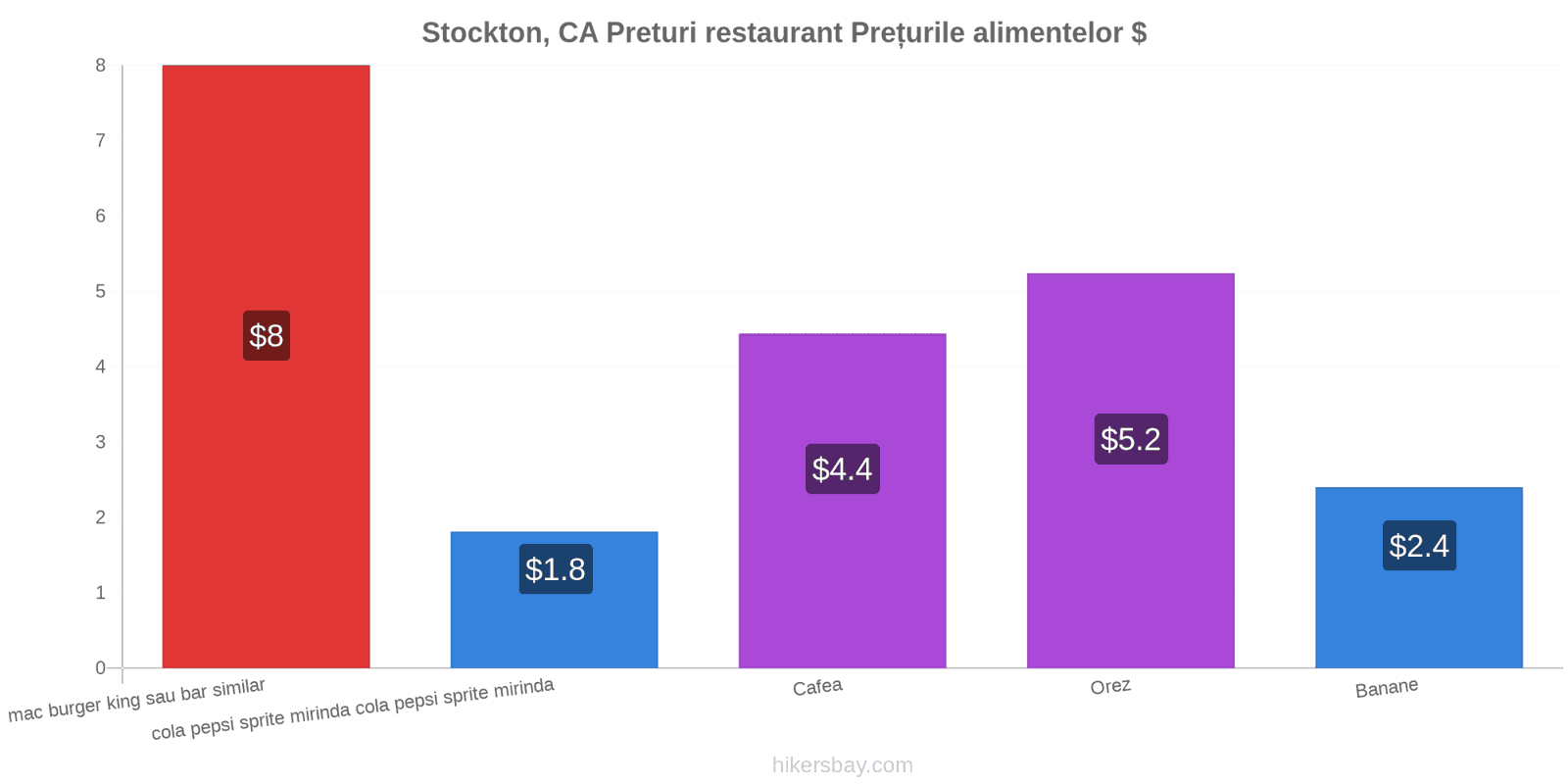 Stockton, CA schimbări de prețuri hikersbay.com