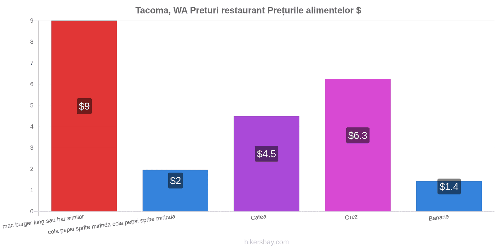 Tacoma, WA schimbări de prețuri hikersbay.com