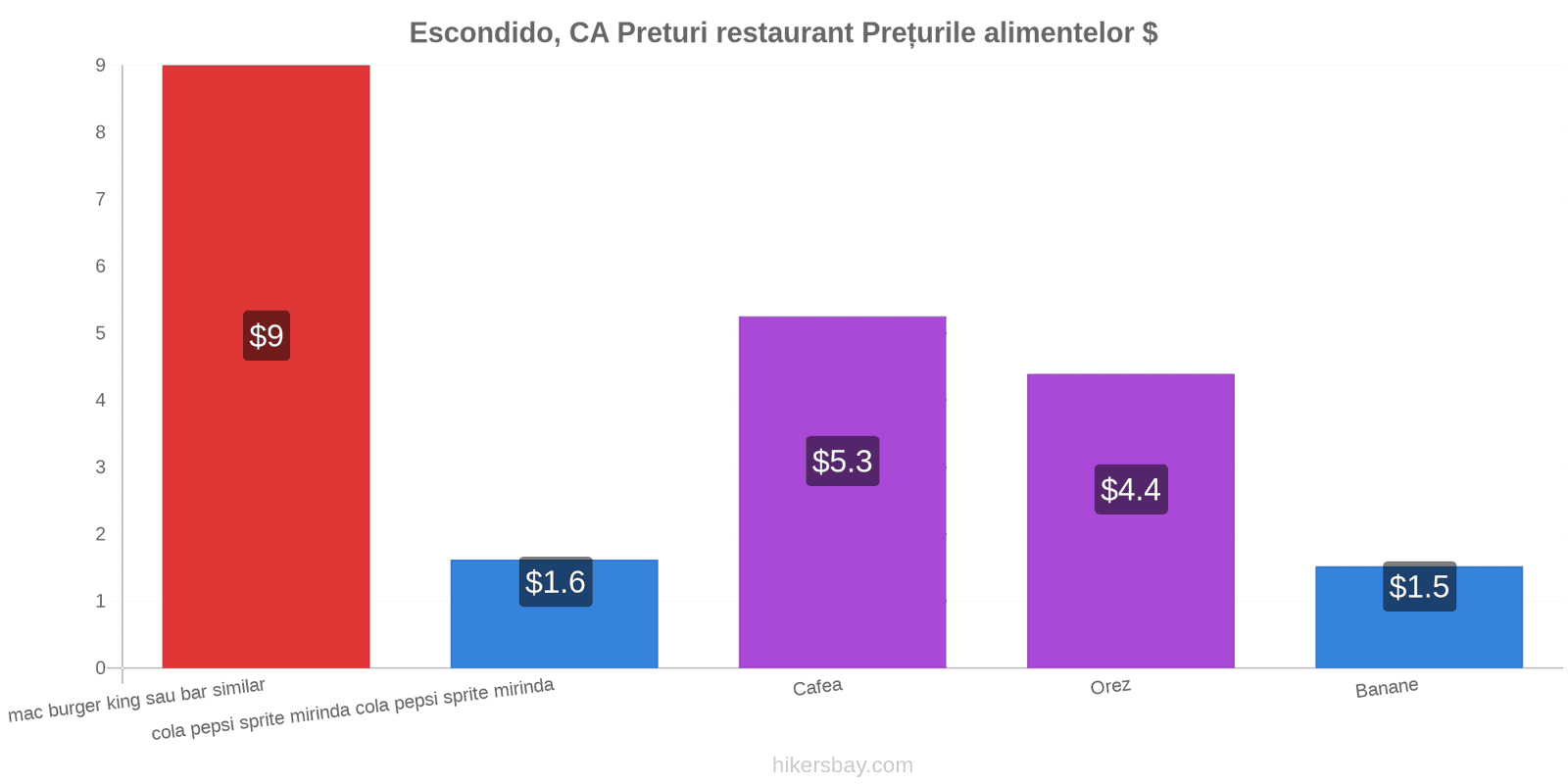 Escondido, CA schimbări de prețuri hikersbay.com