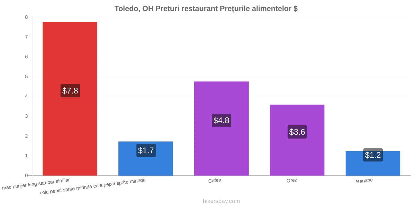 Toledo, OH schimbări de prețuri hikersbay.com