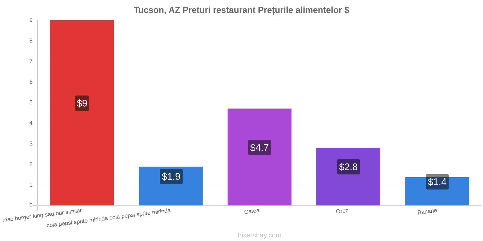 Tucson, AZ schimbări de prețuri hikersbay.com