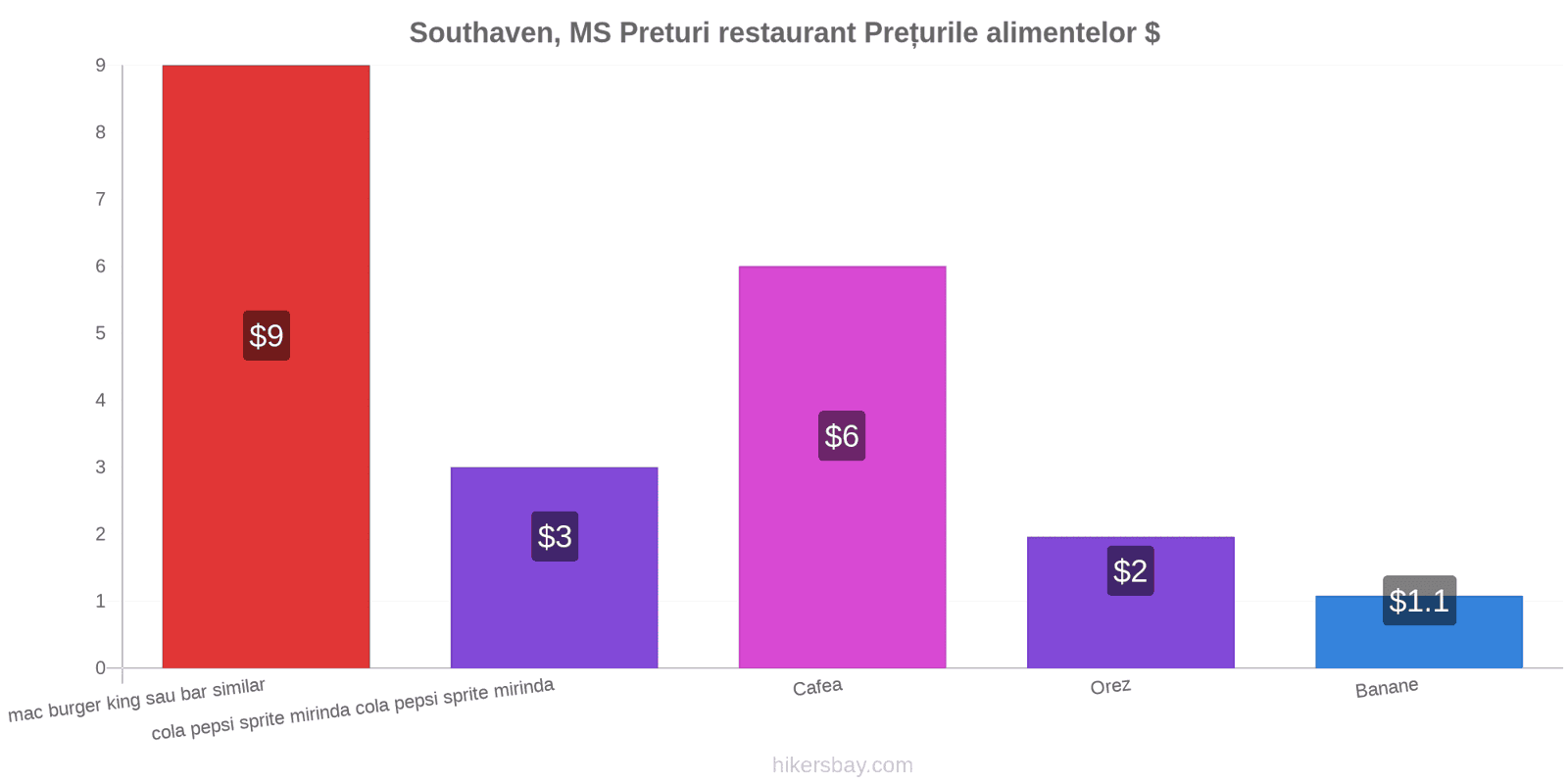 Southaven, MS schimbări de prețuri hikersbay.com