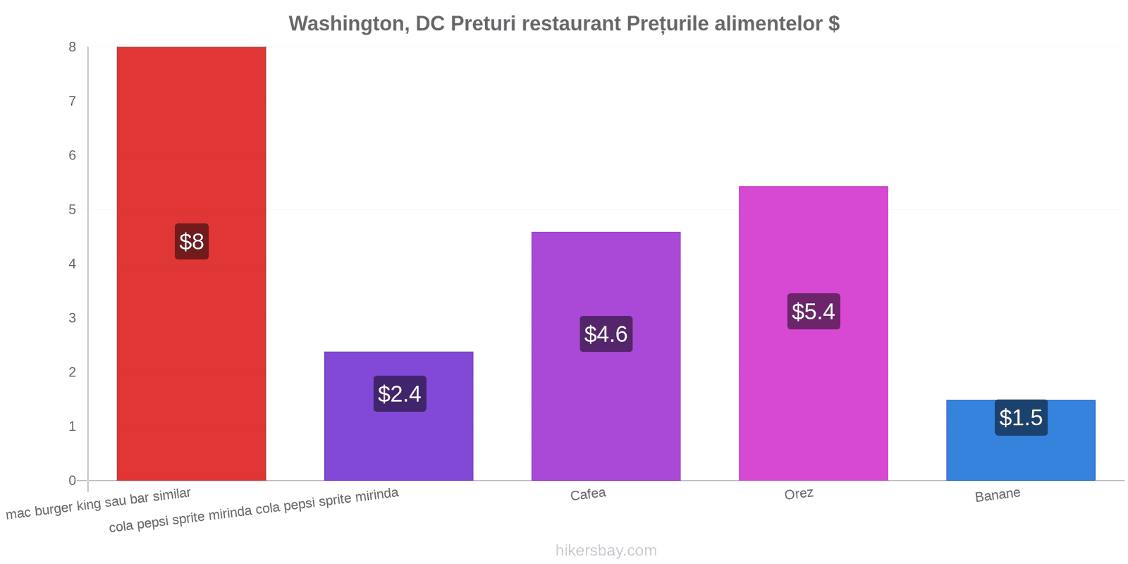 Washington, DC schimbări de prețuri hikersbay.com