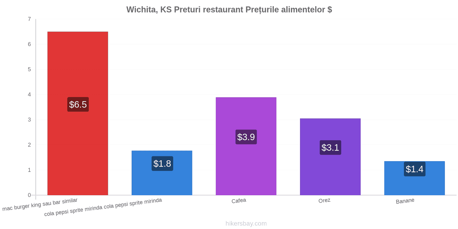 Wichita, KS schimbări de prețuri hikersbay.com