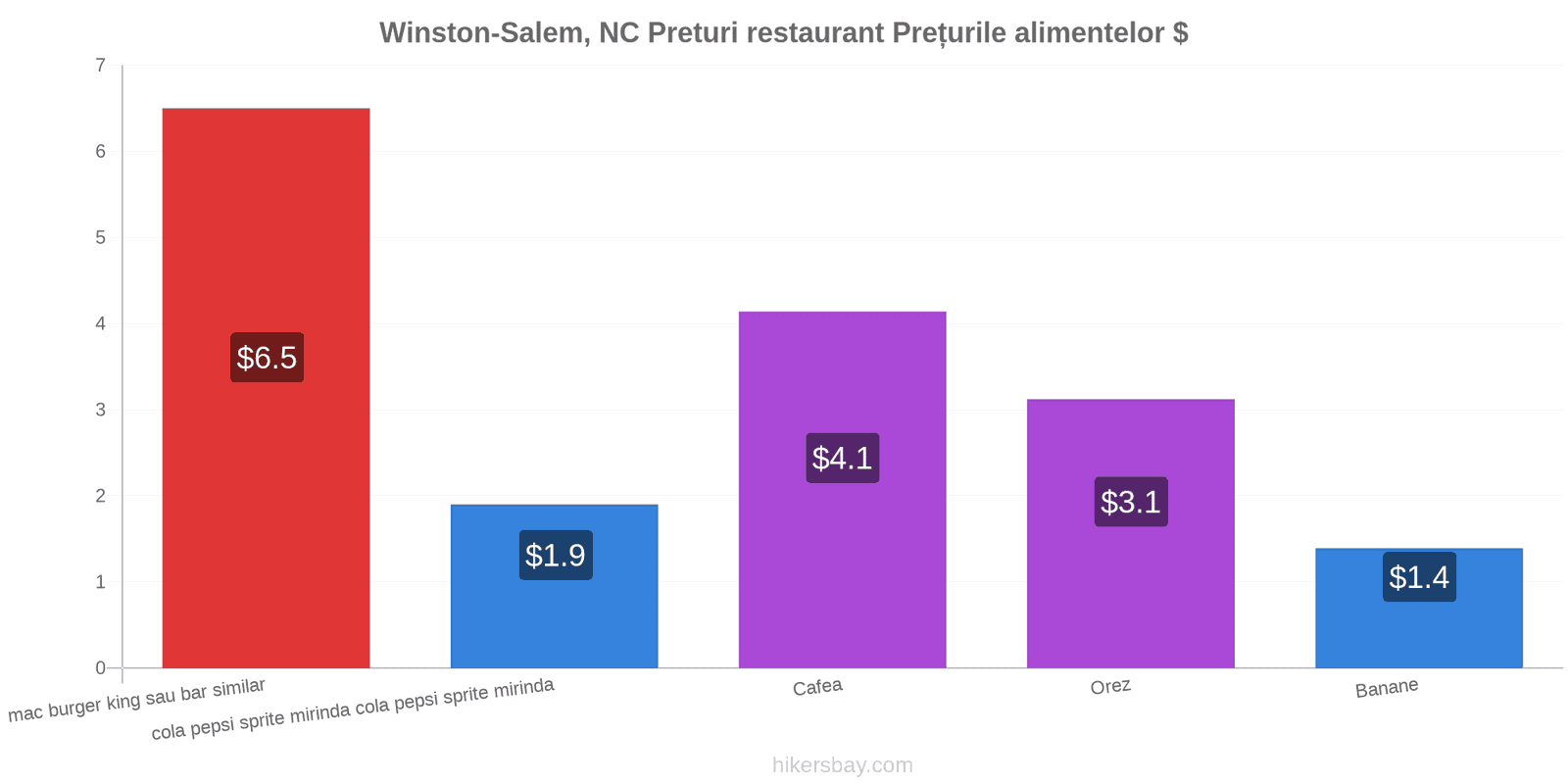 Winston-Salem, NC schimbări de prețuri hikersbay.com