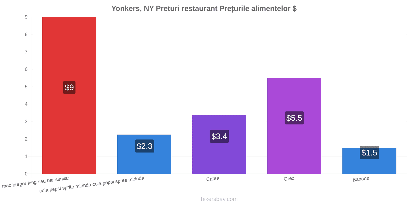 Yonkers, NY schimbări de prețuri hikersbay.com