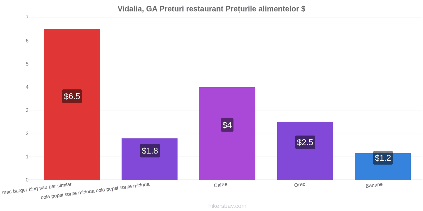 Vidalia, GA schimbări de prețuri hikersbay.com