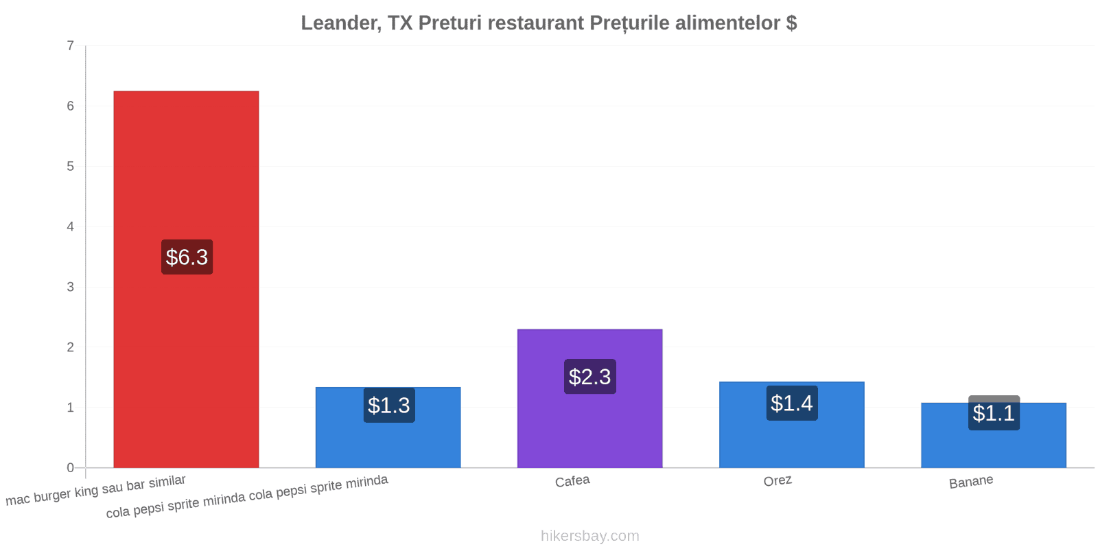 Leander, TX schimbări de prețuri hikersbay.com