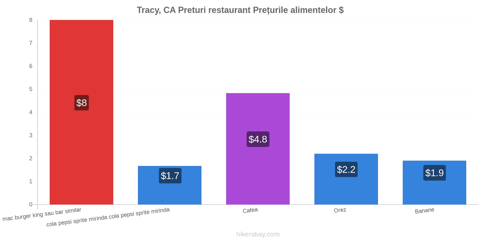 Tracy, CA schimbări de prețuri hikersbay.com