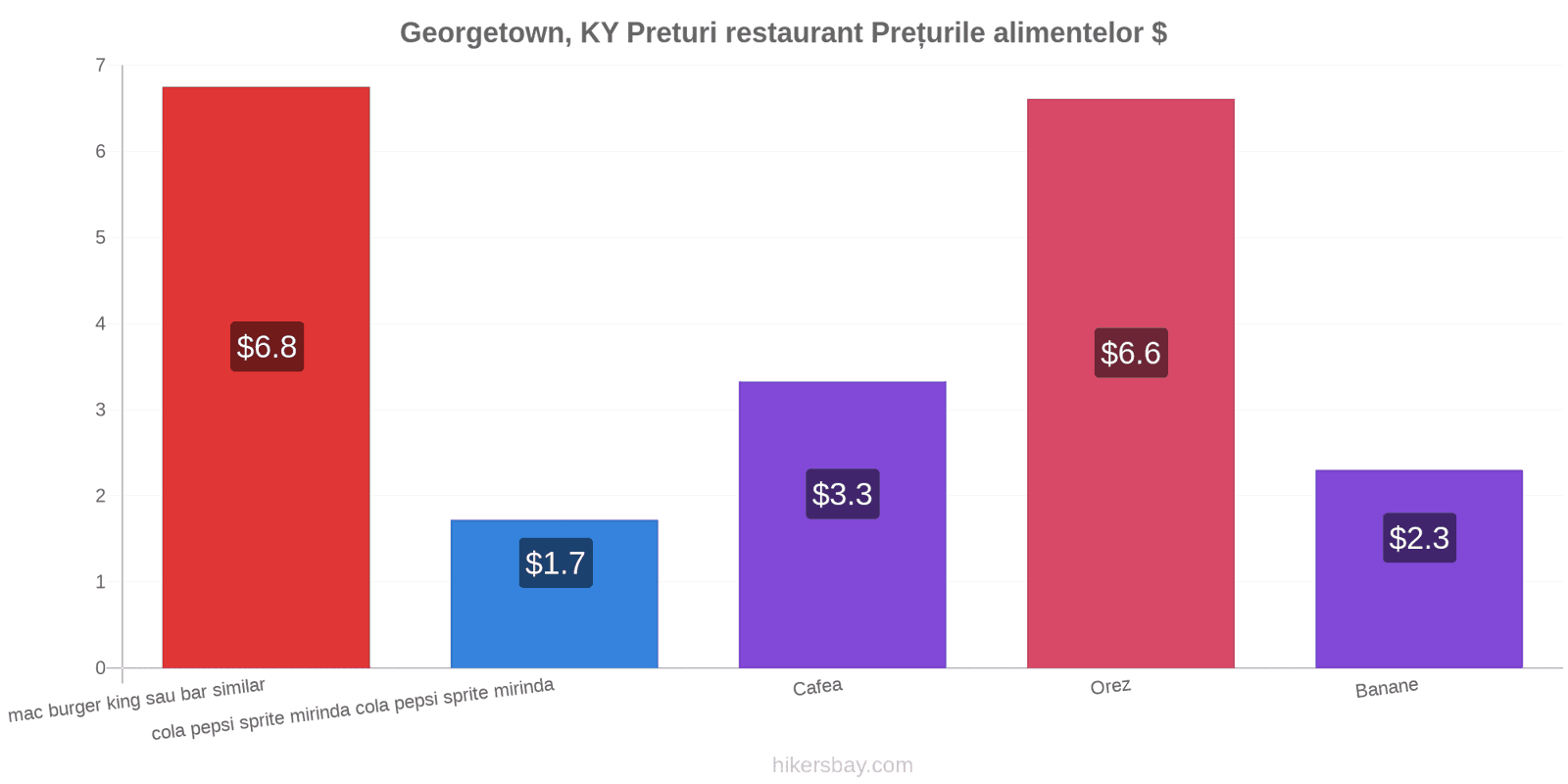 Georgetown, KY schimbări de prețuri hikersbay.com