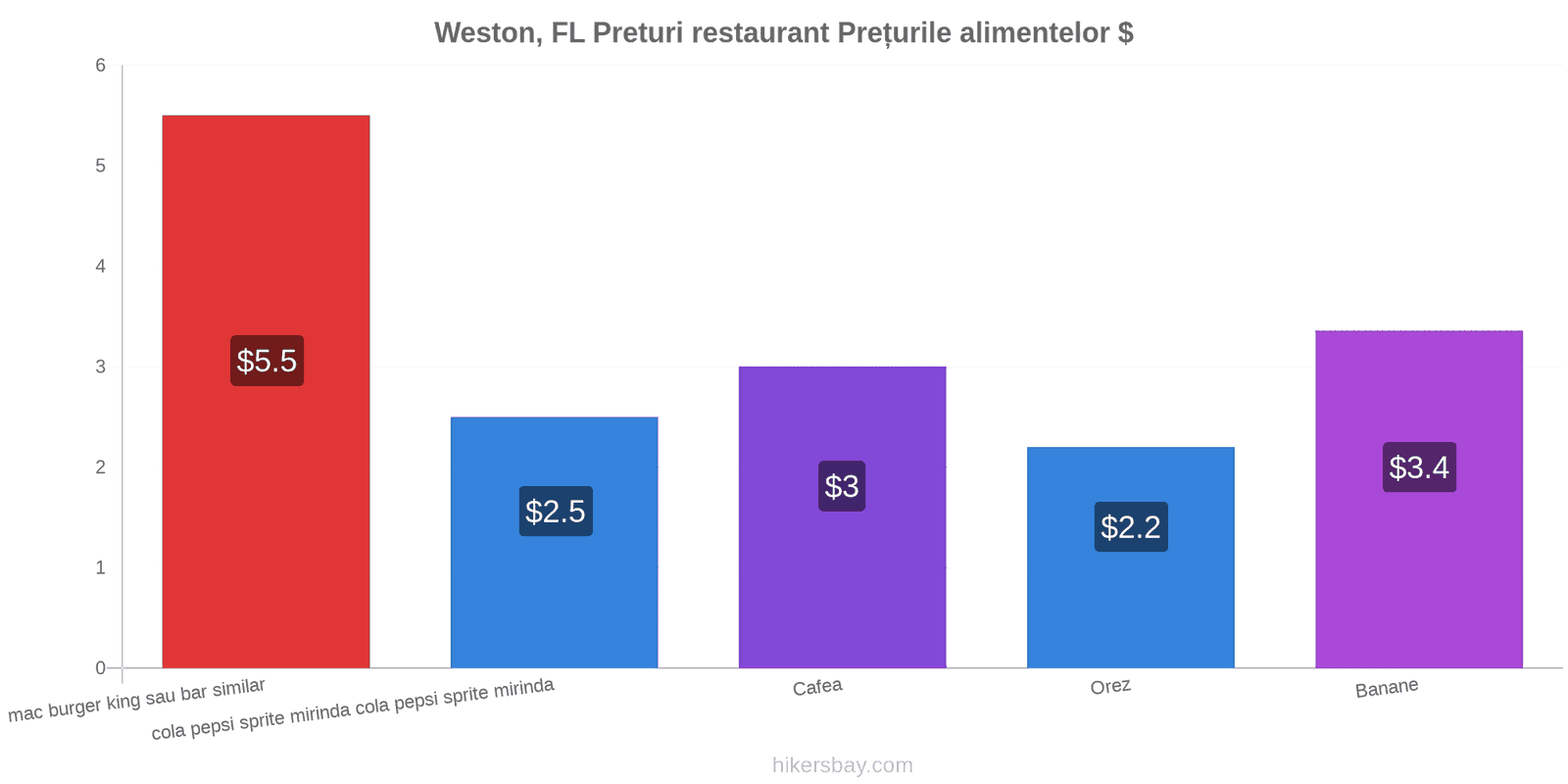 Weston, FL schimbări de prețuri hikersbay.com