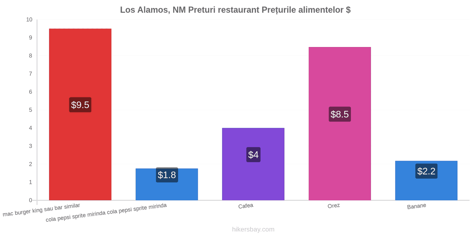 Los Alamos, NM schimbări de prețuri hikersbay.com