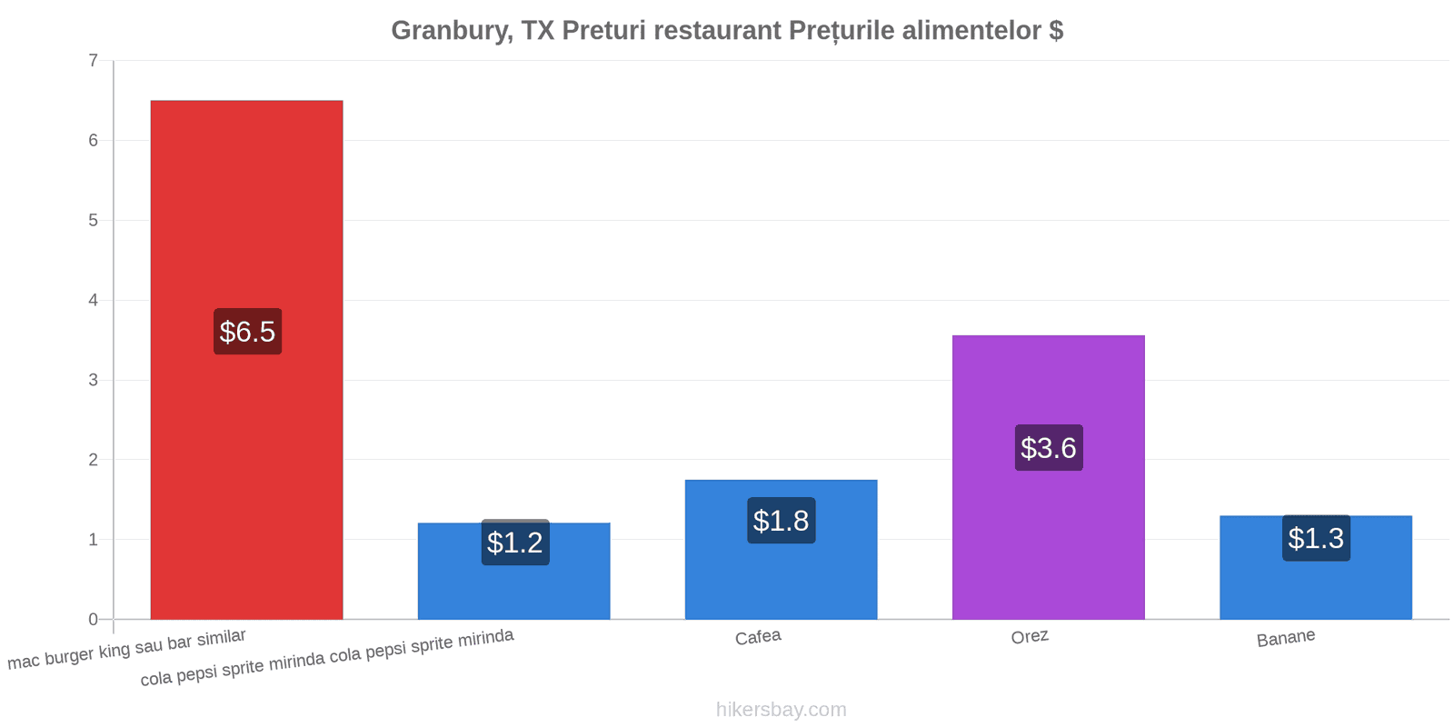 Granbury, TX schimbări de prețuri hikersbay.com