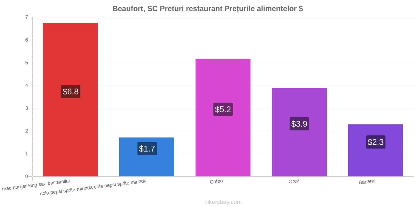 Beaufort, SC schimbări de prețuri hikersbay.com