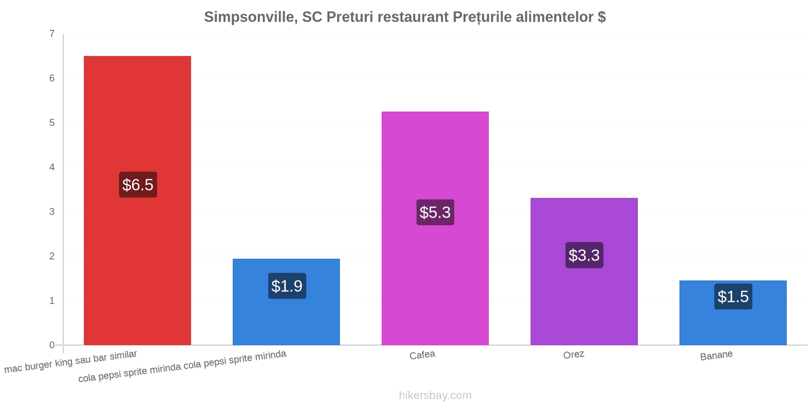 Simpsonville, SC schimbări de prețuri hikersbay.com