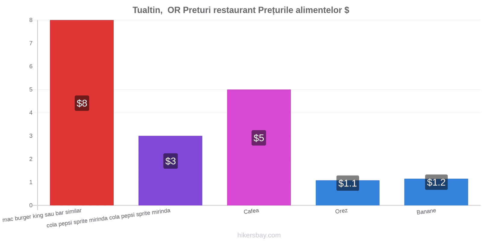 Tualtin,  OR schimbări de prețuri hikersbay.com