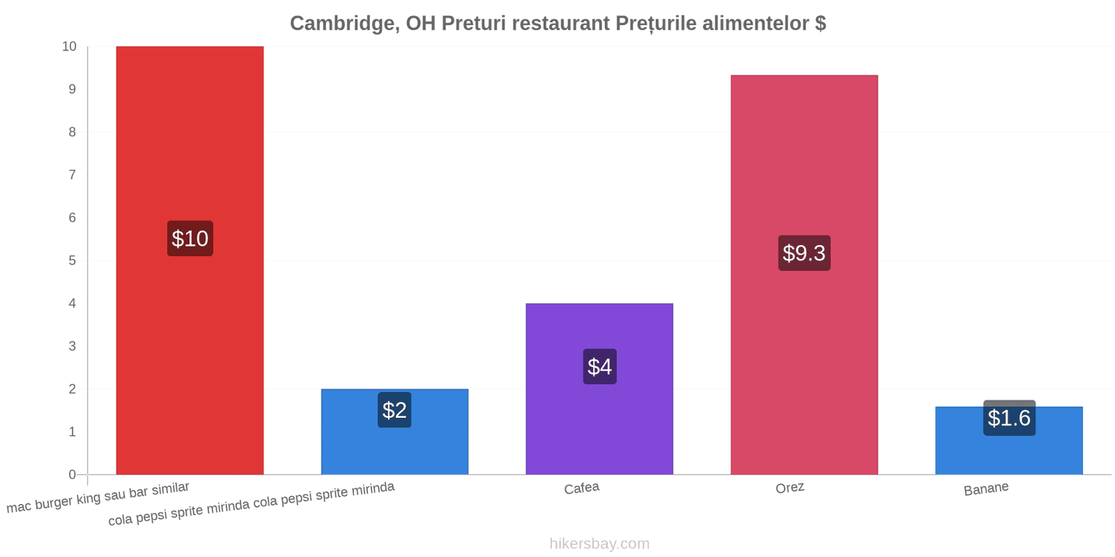 Cambridge, OH schimbări de prețuri hikersbay.com