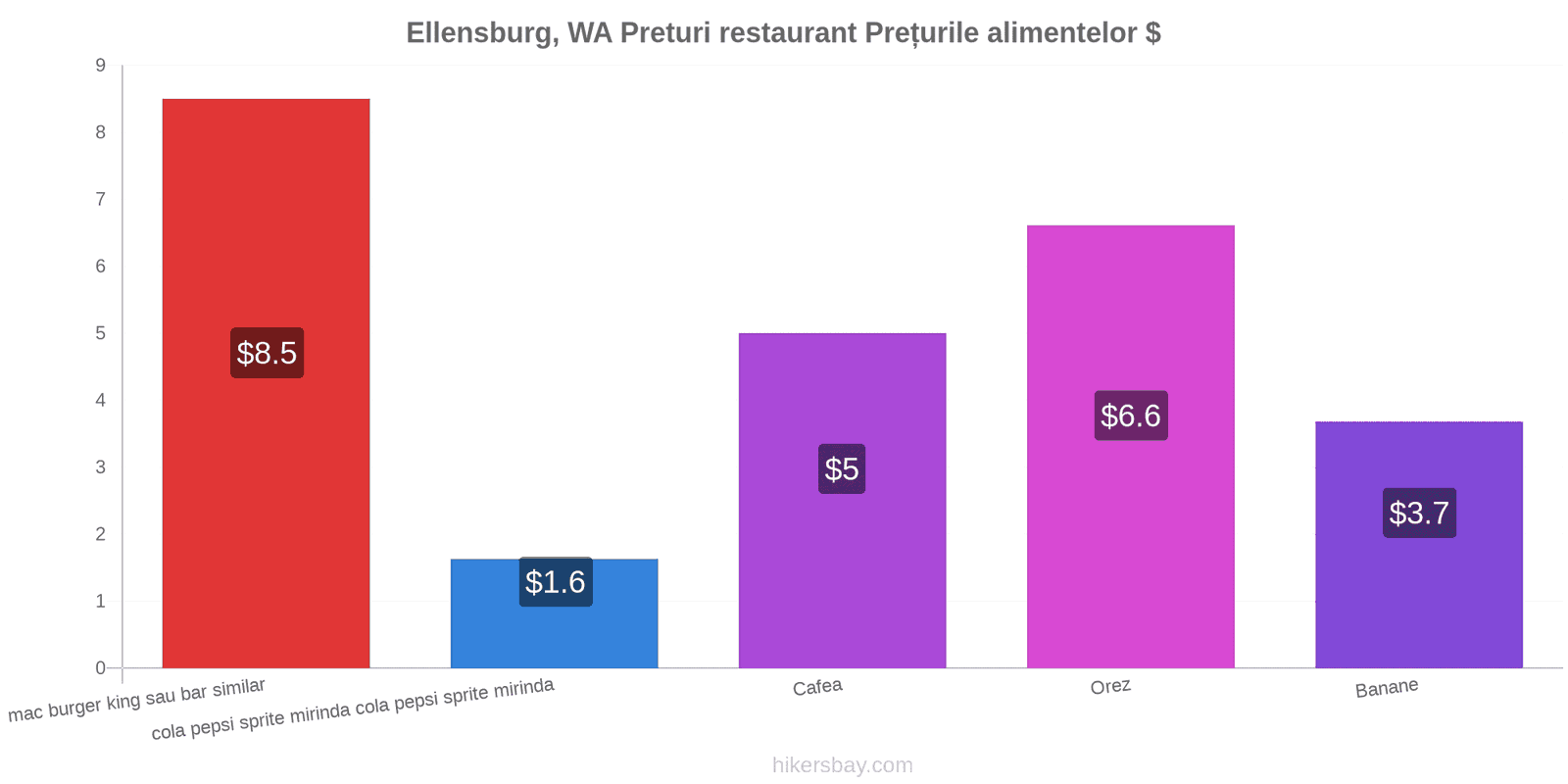 Ellensburg, WA schimbări de prețuri hikersbay.com