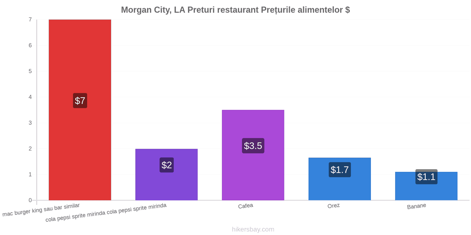 Morgan City, LA schimbări de prețuri hikersbay.com